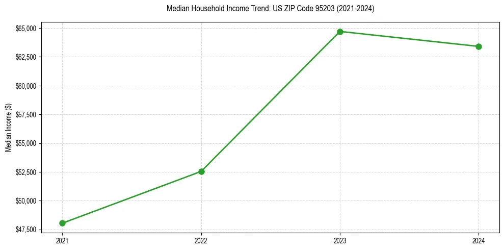 Income trend for 