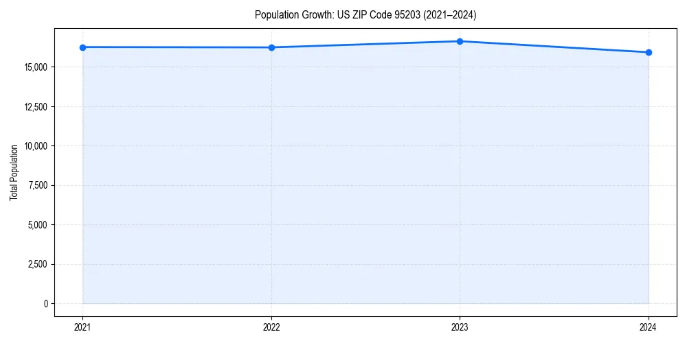 Population trends in 