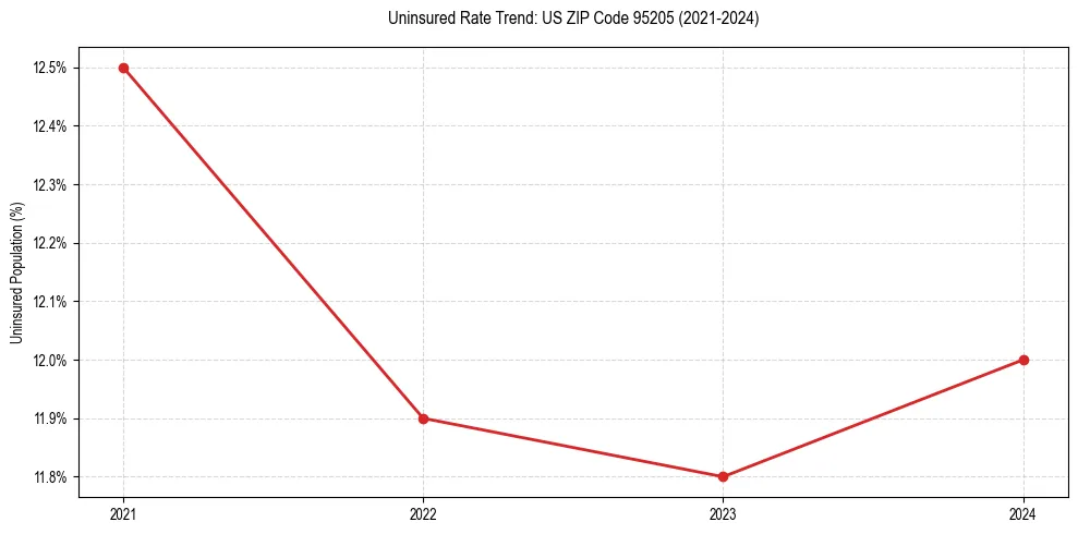 Uninsured trend chart for US ZIP Code 95205