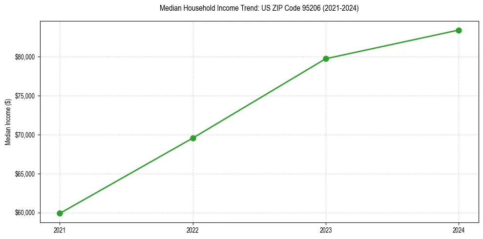 Income trend for 