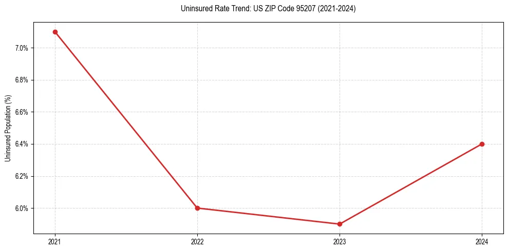 Uninsured trend chart for US ZIP Code 95207