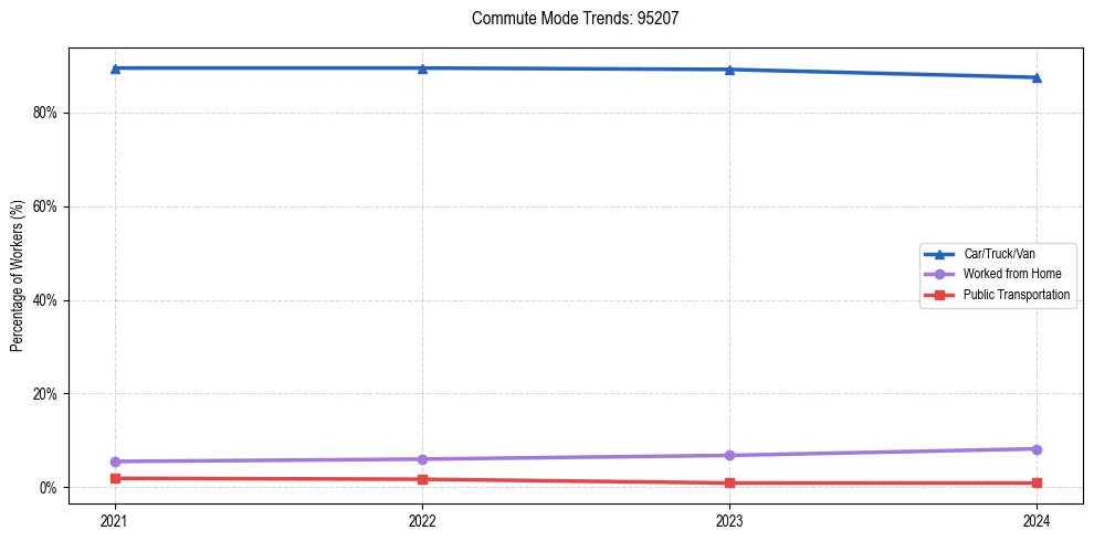Transportation trends in US ZIP Code 95207