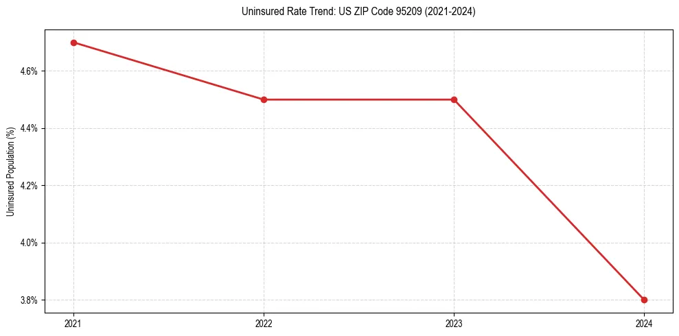 Uninsured trend chart for US ZIP Code 95209