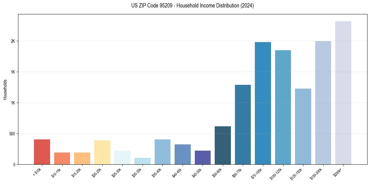 Income Distribution for 