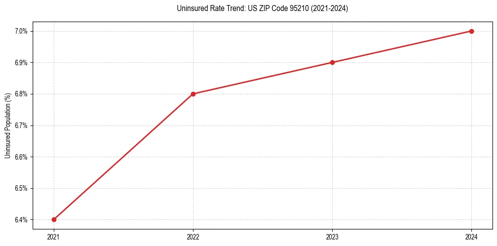 Uninsured trend chart for US ZIP Code 95210