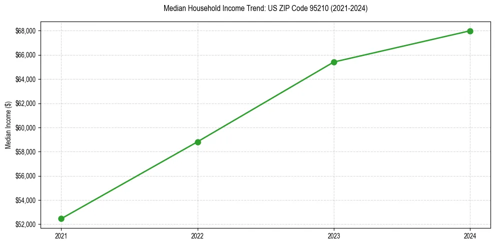 Income trend for 