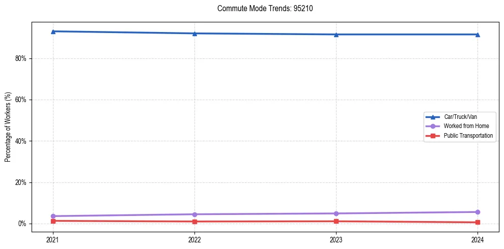 Transportation trends in US ZIP Code 95210