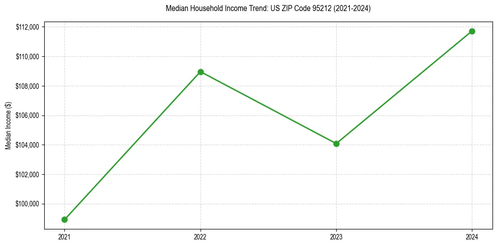 Income trend for 