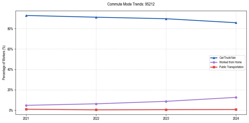 Transportation trends in US ZIP Code 95212