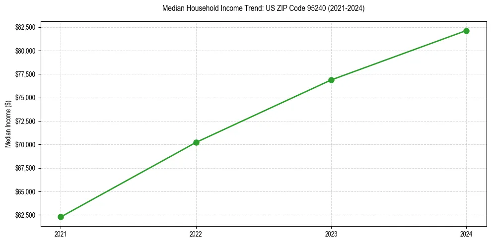 Income trend for 