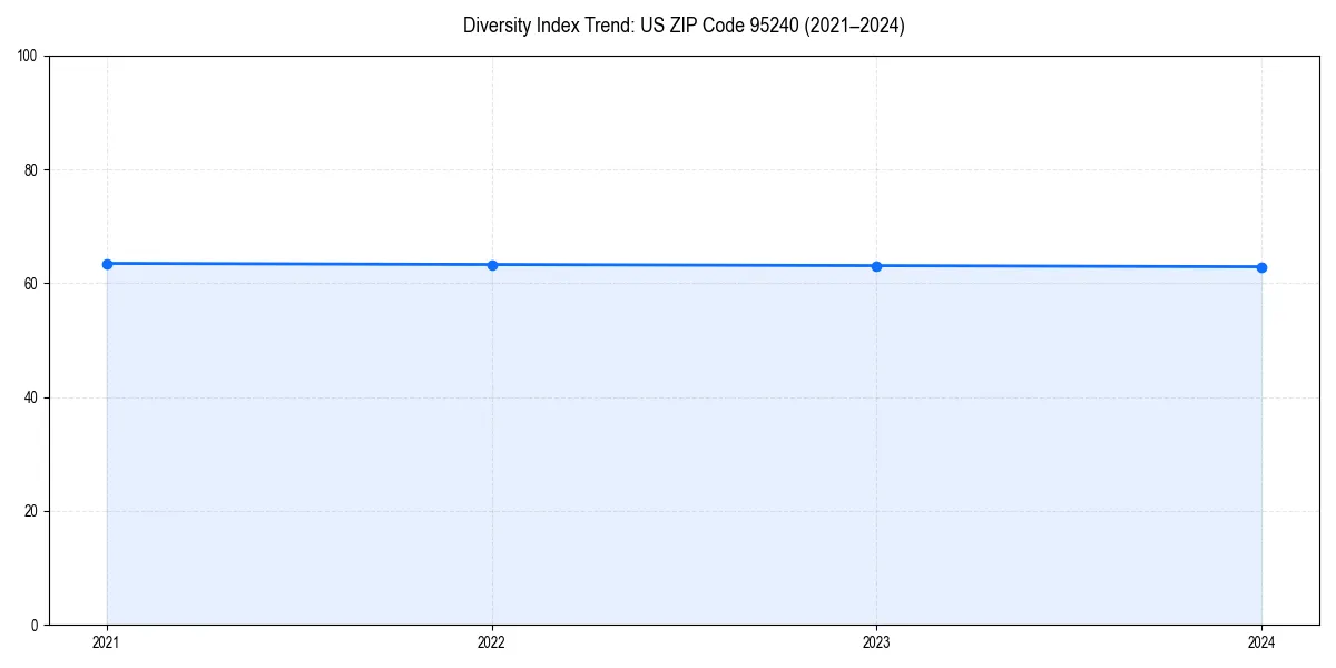 Line chart showing diversity index trends for 