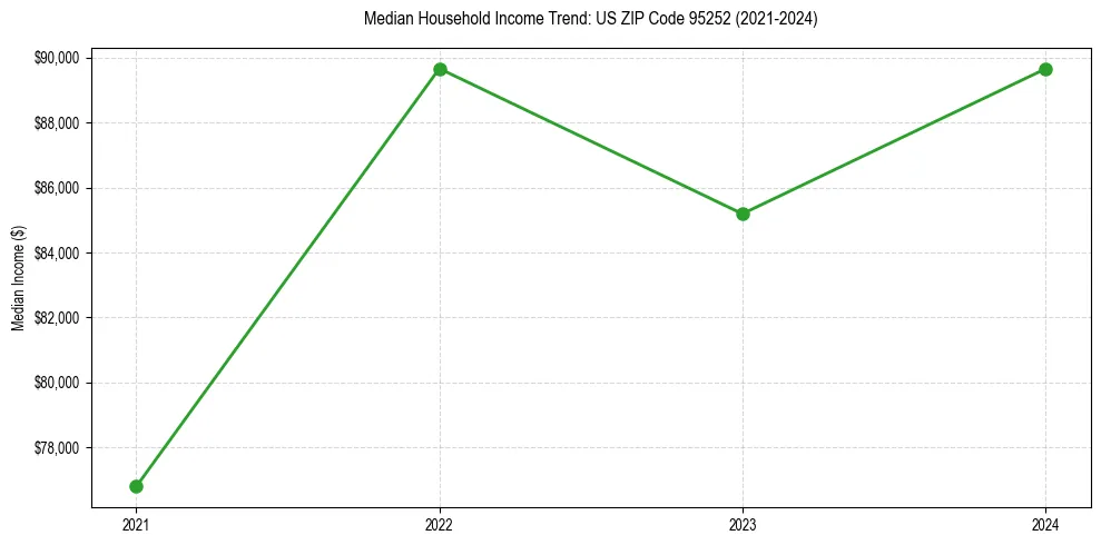 Income trend for 