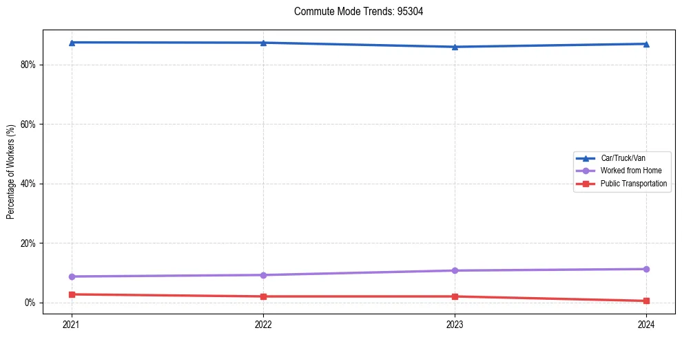 Transportation trends in US ZIP Code 95304