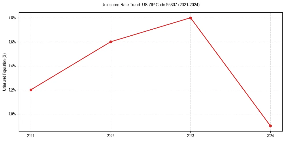 Uninsured trend chart for US ZIP Code 95307