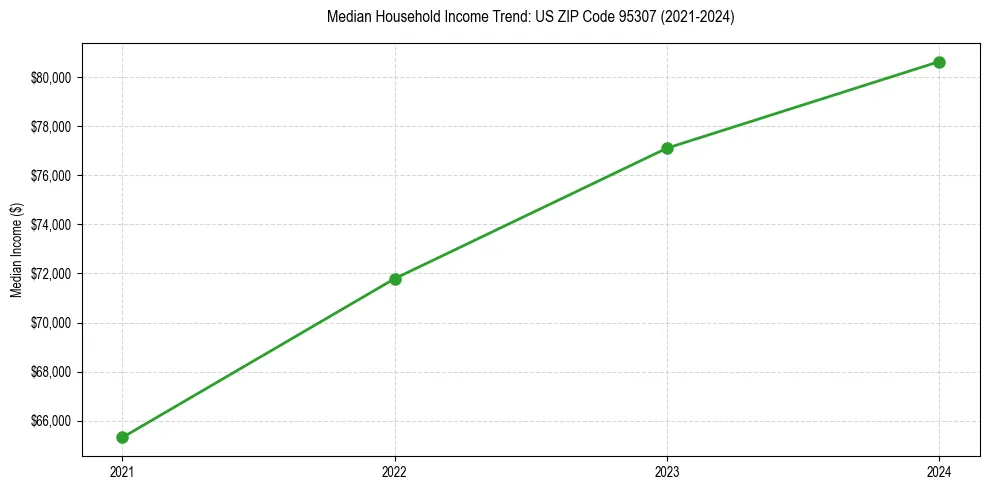 Income trend for 
