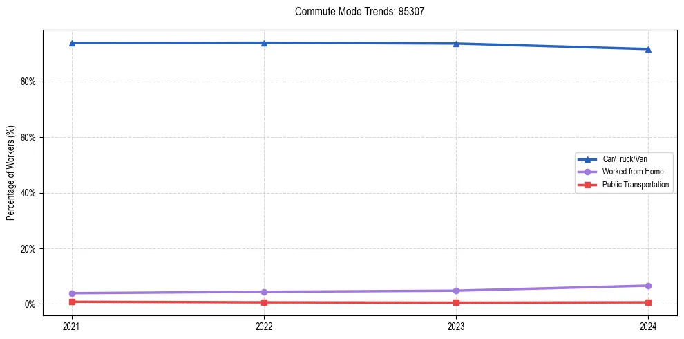Transportation trends in US ZIP Code 95307