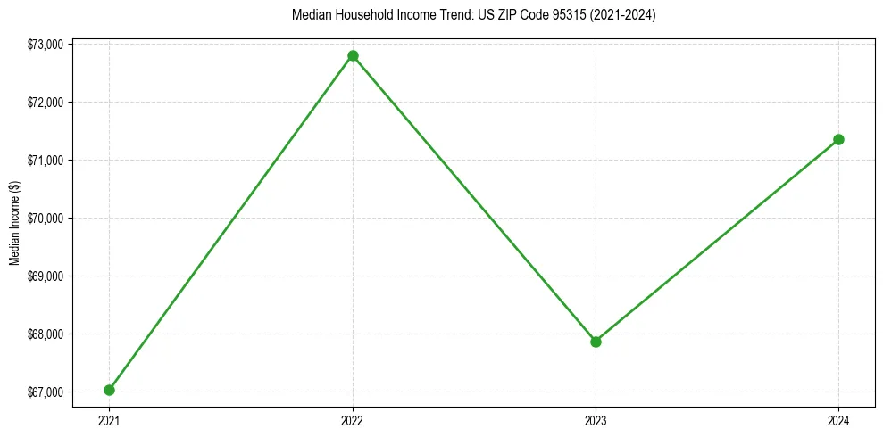 Income trend for 