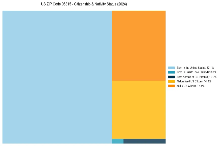 Nativity Treemap for 
