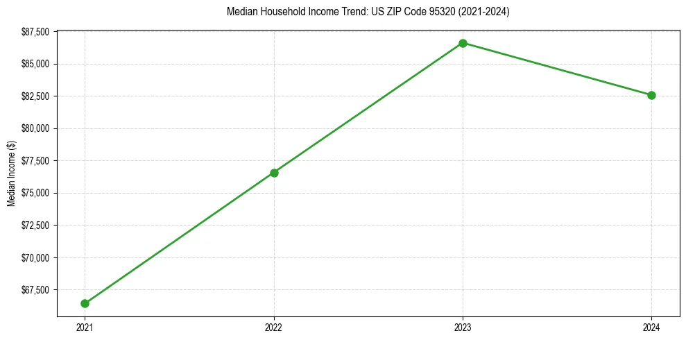 Income trend for 