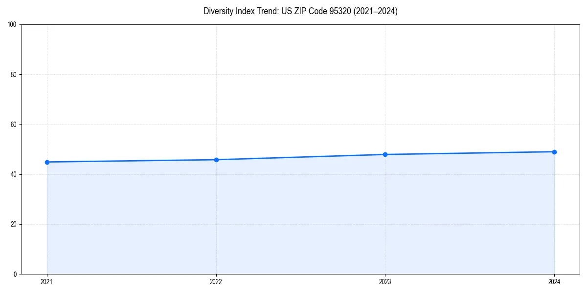 Line chart showing diversity index trends for 