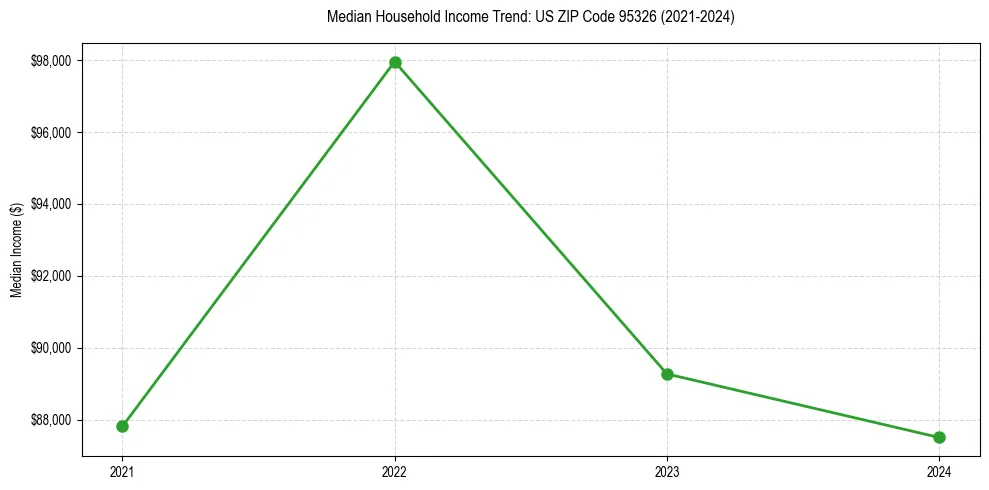 Income trend for 