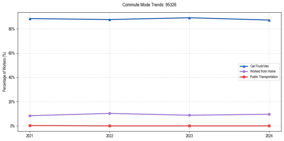 Transportation trends in US ZIP Code 95326