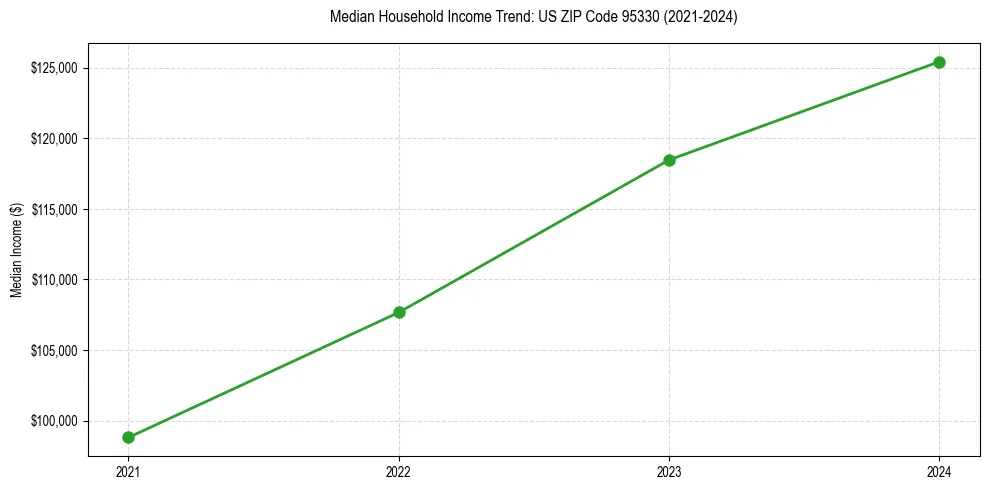 Income trend for 