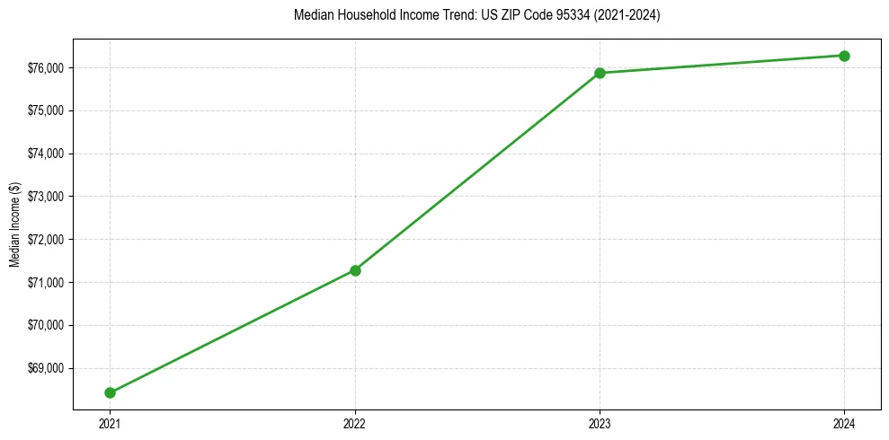 Income trend for 