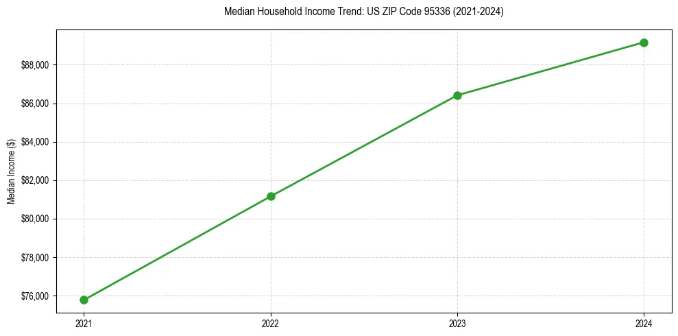 Income trend for 