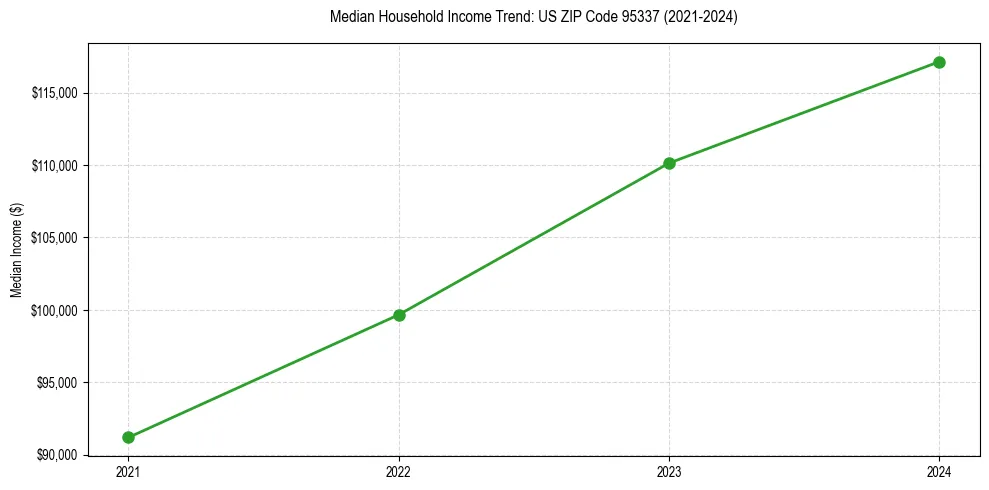 Income trend for 