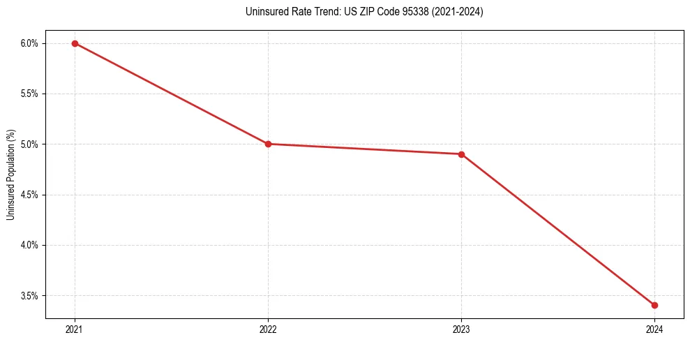 Uninsured trend chart for US ZIP Code 95338