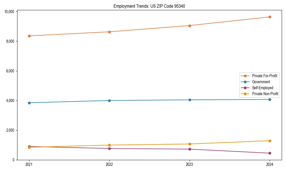 Long-term employment trends in 