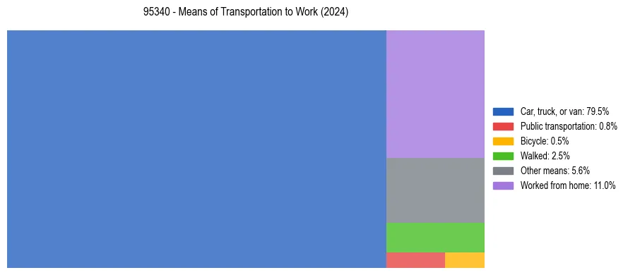 Commute modes in US ZIP Code 95340
