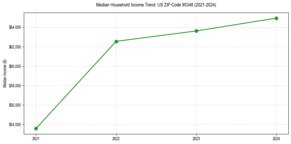 Income trend for 