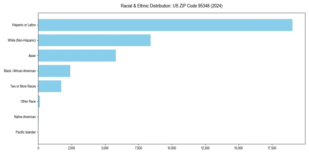 Bar chart showing racial distribution in  for 2024