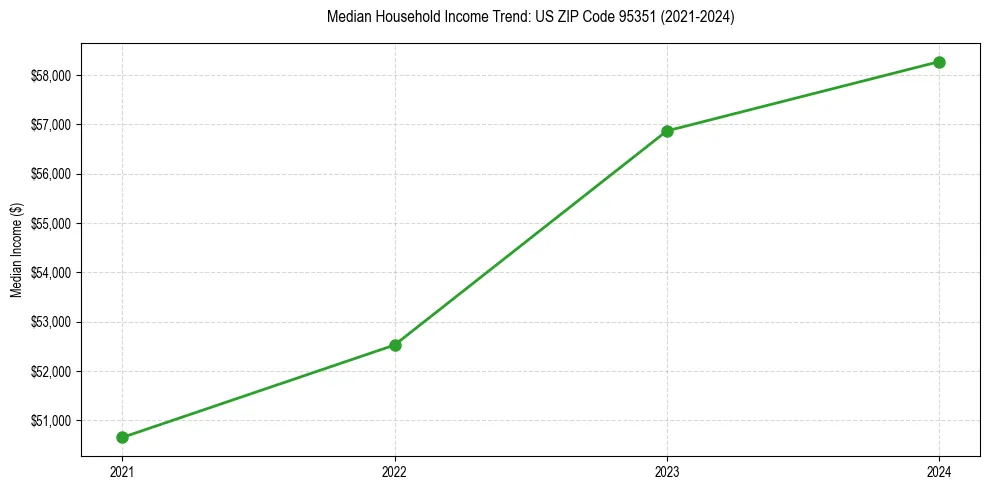 Income trend for 