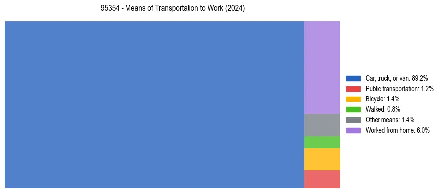Commute modes in US ZIP Code 95354
