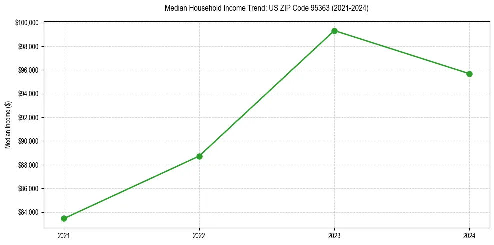 Income trend for 