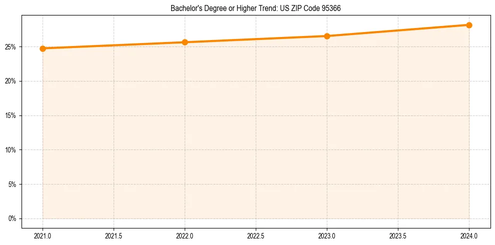 Trend chart showing bachelor degree growth in 