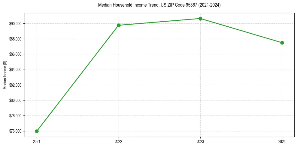 Income trend for 