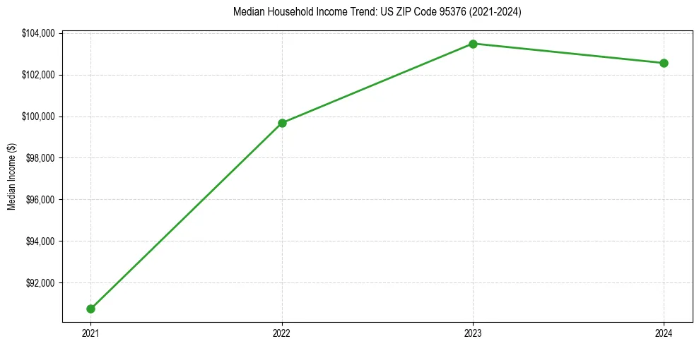 Income trend for 