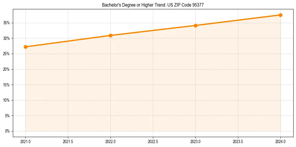 Trend chart showing bachelor degree growth in 