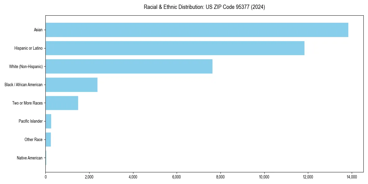 Bar chart showing racial distribution in  for 2024