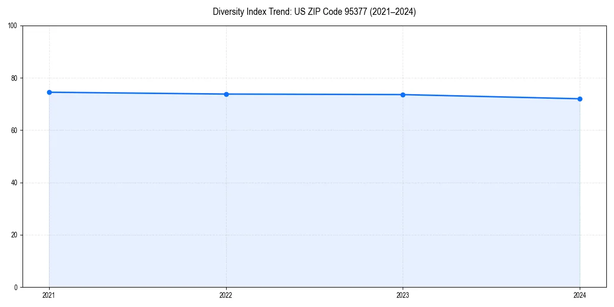 Line chart showing diversity index trends for 