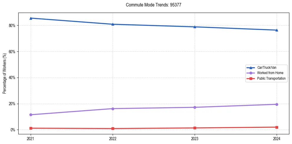 Transportation trends in US ZIP Code 95377