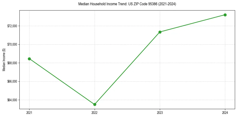 Income trend for 