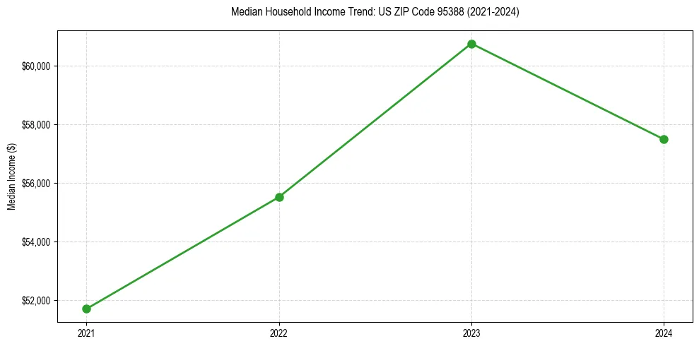 Income trend for 