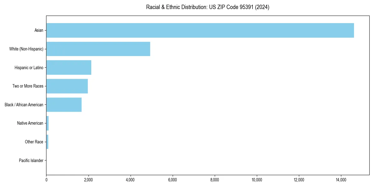 Bar chart showing racial distribution in  for 2024