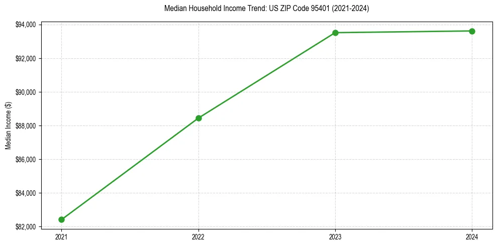 Income trend for 