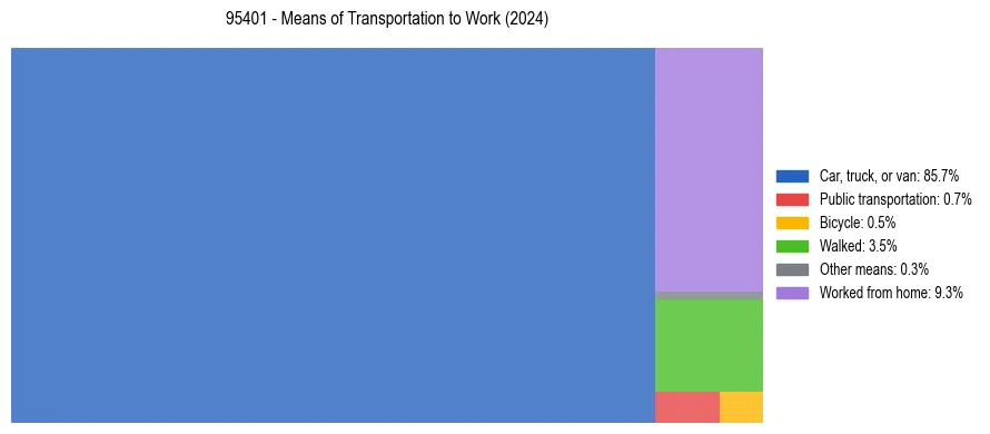 Commute modes in US ZIP Code 95401